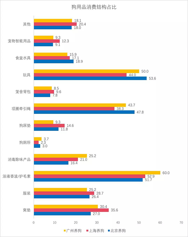 寵物用品